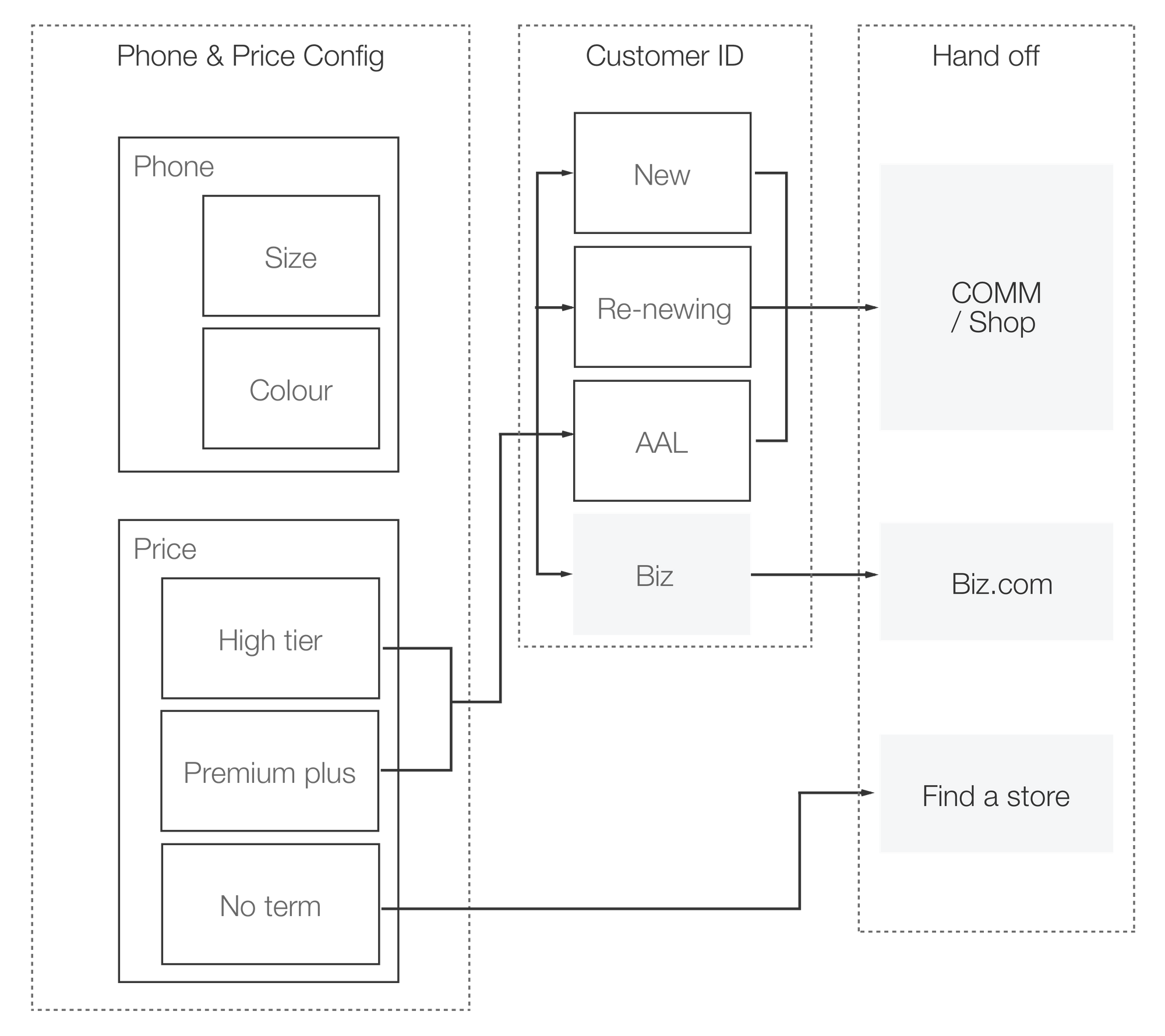 TELUS Product Pages