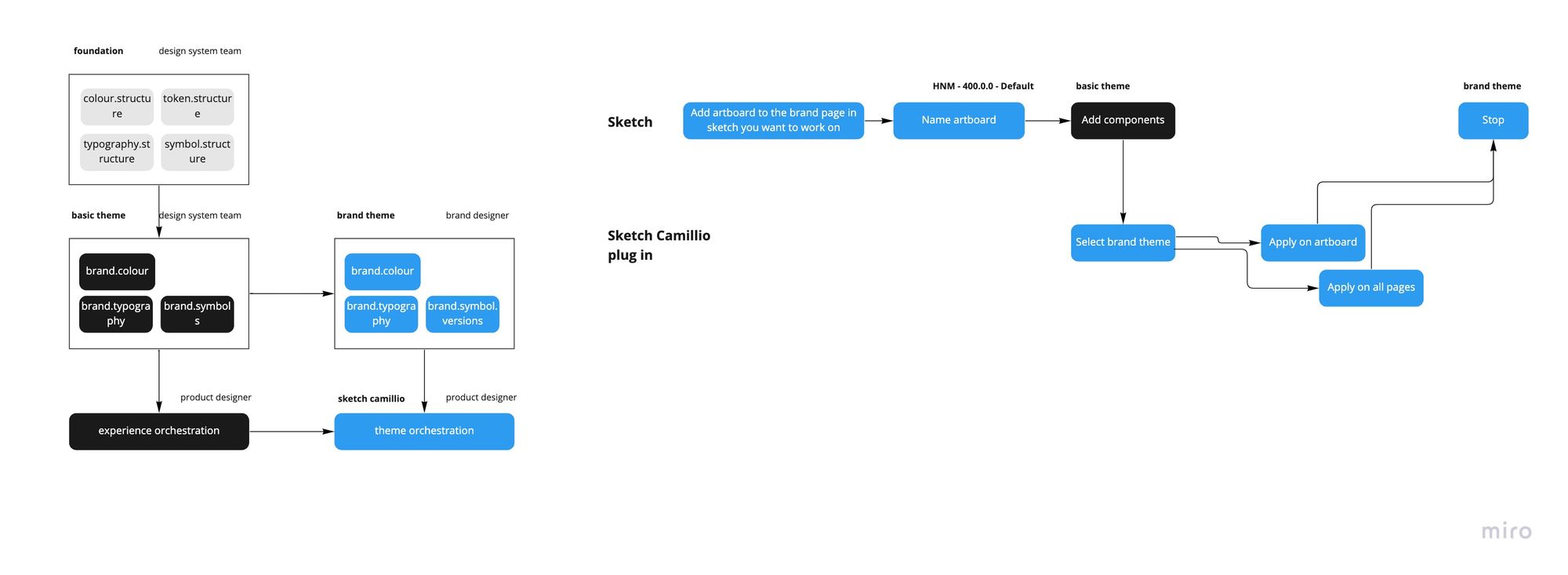 Fabric Design System