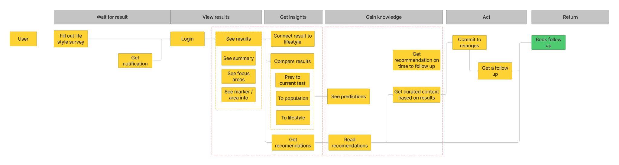 Patient Journal Werlabs