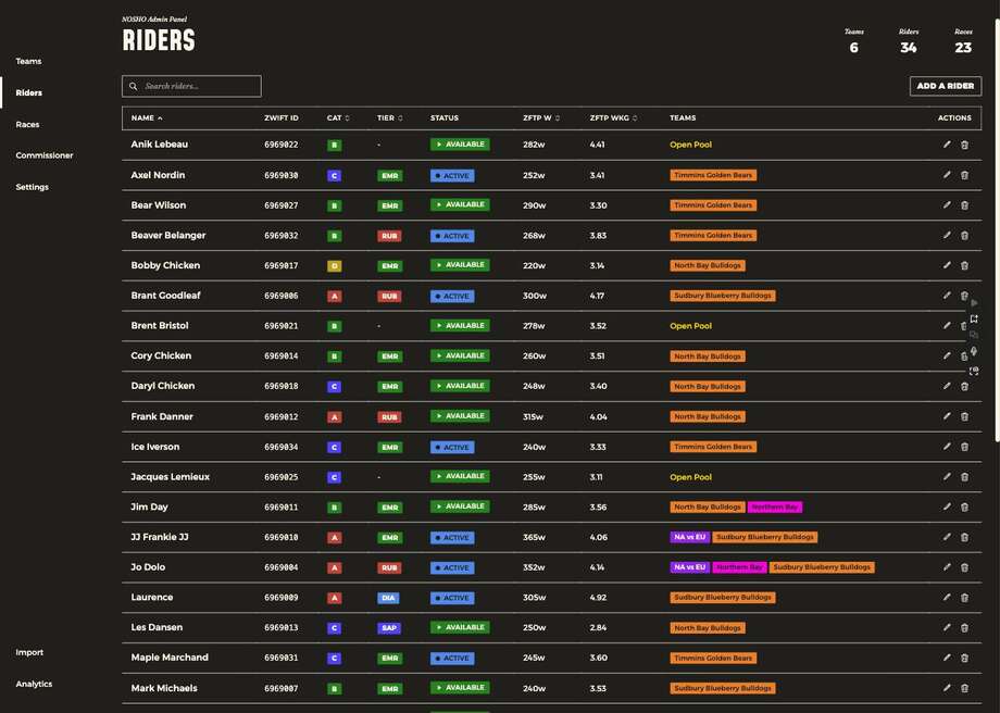 The admin riders table showing Zwift ID, category, tier, status, power numbers and team chips